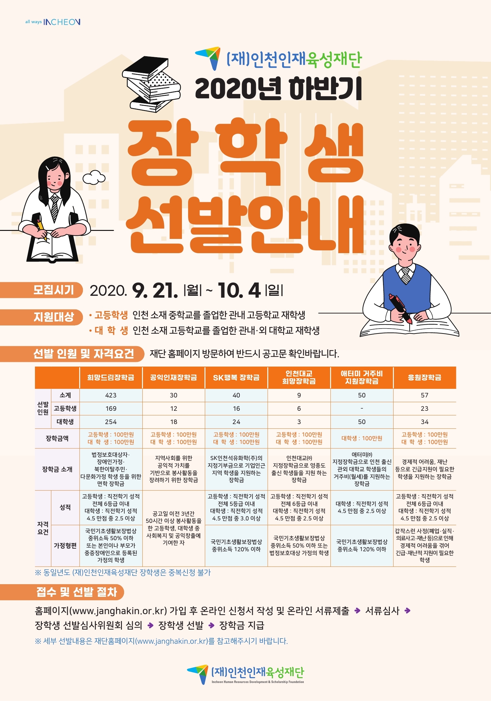 (재)인천인재육성재단은 인천 출신 학생에게 애향심 고취와 격려를 위해 2020년도 하반기 장학생을 선발하고자 합니다