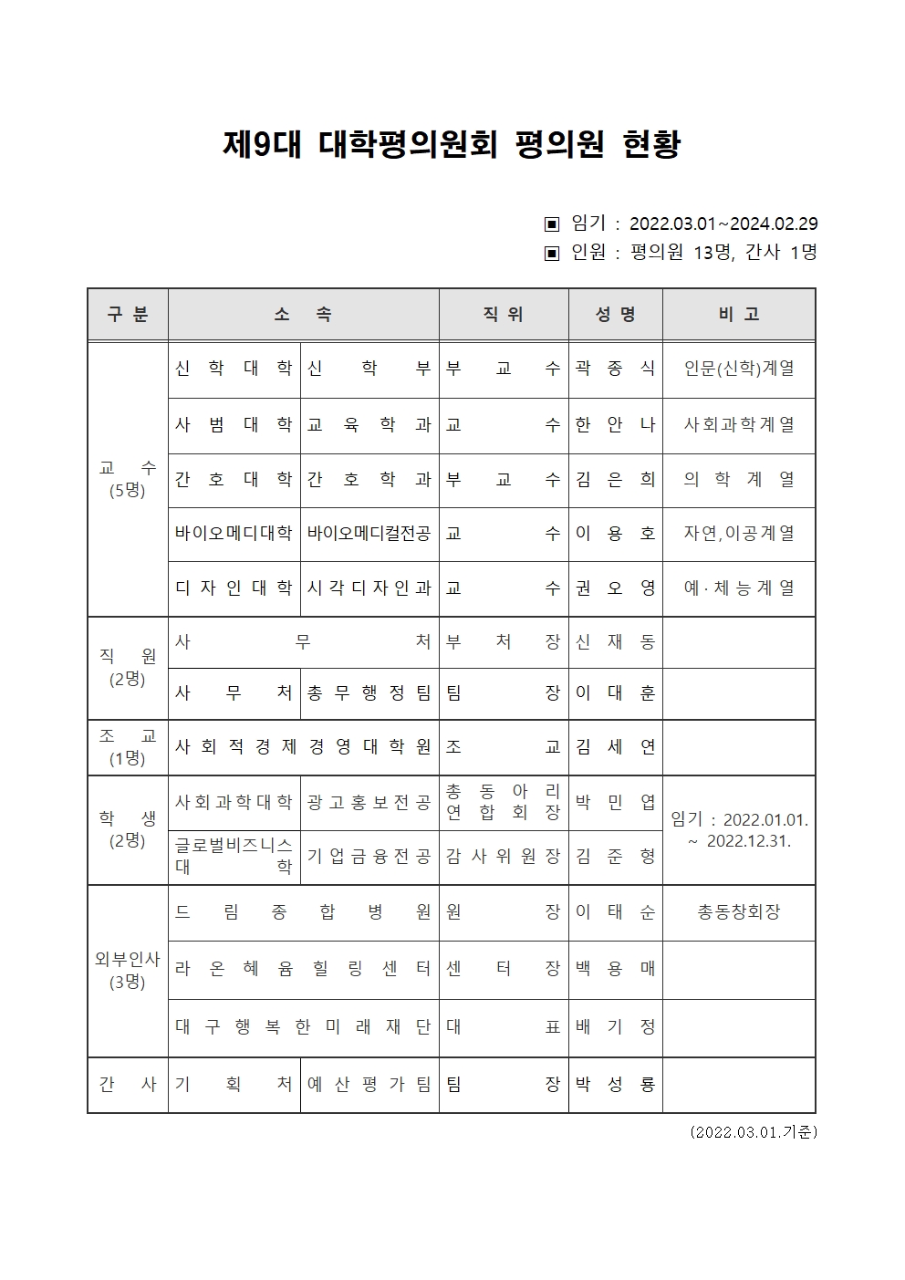 제9대 대학평의원회 평의원 현황(2022.03.01.부)