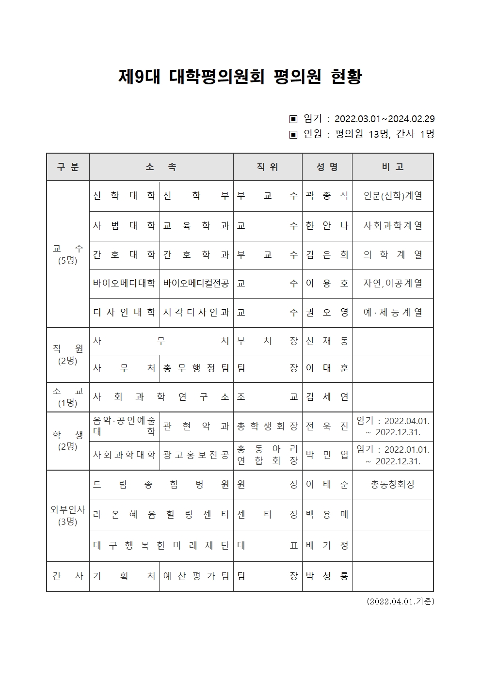 제9대 대학평의원회 평의원 현황(2022.04.01.부)