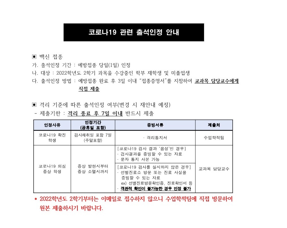 코로나19 관련 출석인정 안내
▣ 백신 접종
가. 출석인정 기간 : 예방접종 당일(1일) 인정
나. 대상 : 2022학년도 2학기 과목을 수강중인 학부 재학생 및 미졸업생
다. 출석인정 방법 : 예방접종 완료 후 3일 이내 “접종증명서”를 지참하여 교과목 담당교수에게 직접 제출
 ▣ 격리 기준에 따른 출석인정 여부(변경 시 재안내 예정)
  - 제출기한 : 격리 종료 후 7일 이내 반드시 제출
  - 코로나19 확진 학생은 검사채취일 포함 7일(주말포함) 격리통지서를 수업학적팀에 원본 제출
  - 코로나19 의심 증상 학생 : 증상 발현시부터 증상 소멸시까지
    * [코로나19 검사 결과 ‘음성’인 경우] : · 검사결과를 증빙할 수 있는 자료 / · 문자 통지 사본 가능
    * [코로나19 검사를 실시하지 않은 경우] : · 선별진료소 방문 또는 진료 사실을 증빙할 수 있는 자료 / ex) 선별진료방문확인증, 진료확인서 등 / · 객관적 확인이 불가능한 경우 인정 불가
  * 2022학년도 2학기부터는 이메일로 접수하지 않으니 수업학적팀에 직접 방문하여 원본 제출하시기 바랍니다.