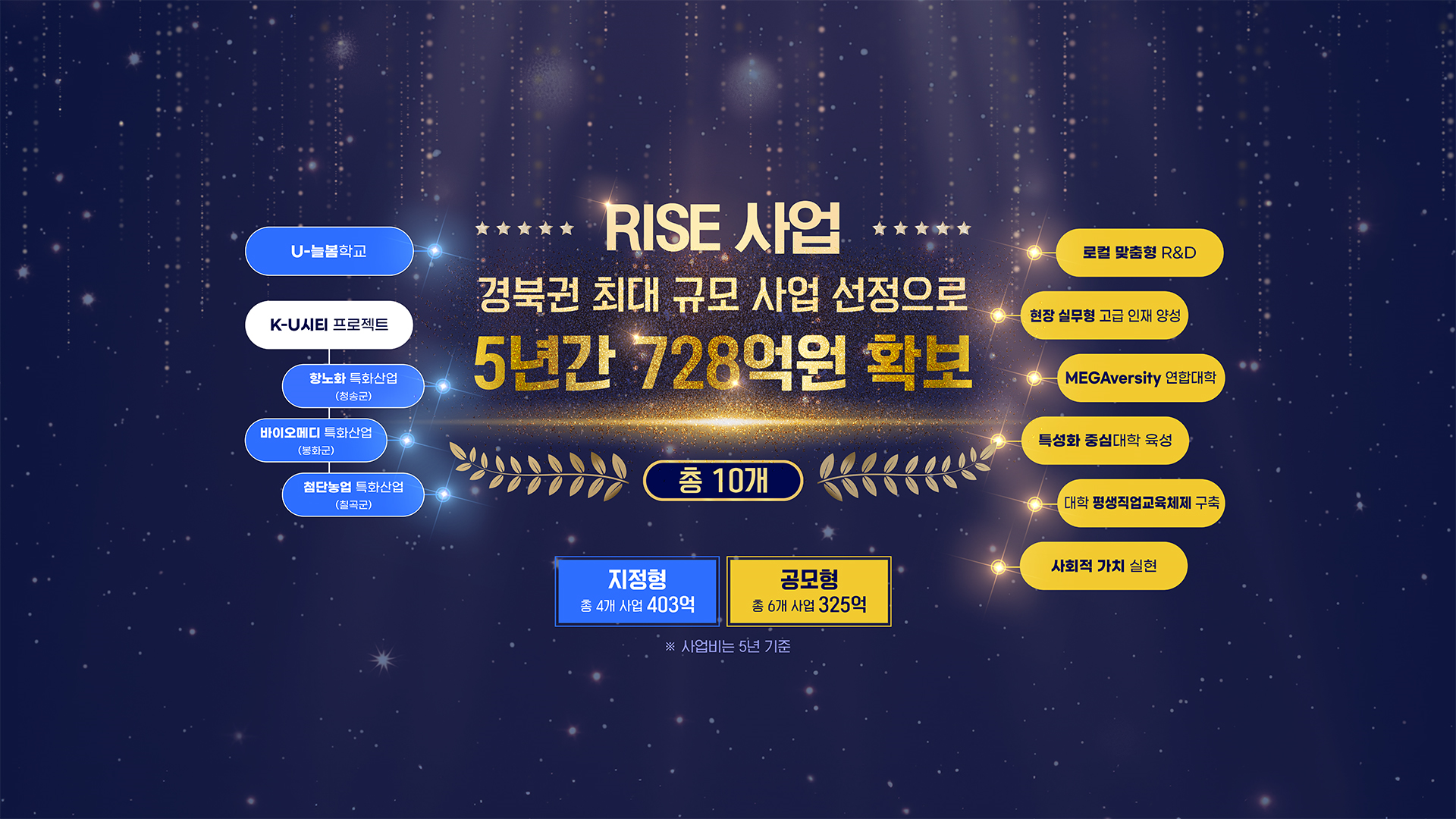 RISE 사업 경북권 최대 규모 사업 선정으로 5년간 728억 원 확보